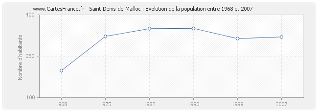 Population Saint-Denis-de-Mailloc