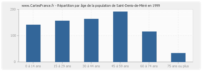 Répartition par âge de la population de Saint-Denis-de-Méré en 1999