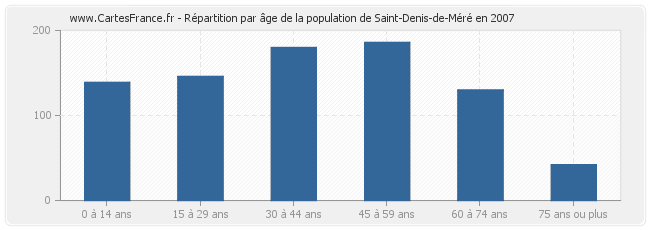 Répartition par âge de la population de Saint-Denis-de-Méré en 2007