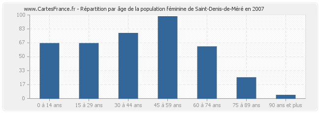 Répartition par âge de la population féminine de Saint-Denis-de-Méré en 2007