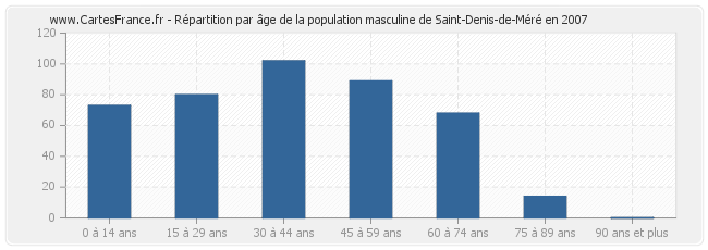 Répartition par âge de la population masculine de Saint-Denis-de-Méré en 2007