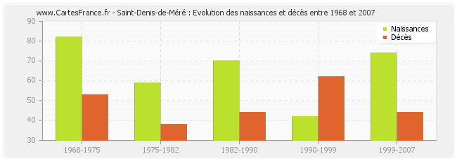 Saint-Denis-de-Méré : Evolution des naissances et décès entre 1968 et 2007