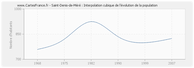 Saint-Denis-de-Méré : Interpolation cubique de l'évolution de la population