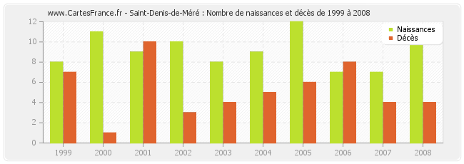 Saint-Denis-de-Méré : Nombre de naissances et décès de 1999 à 2008