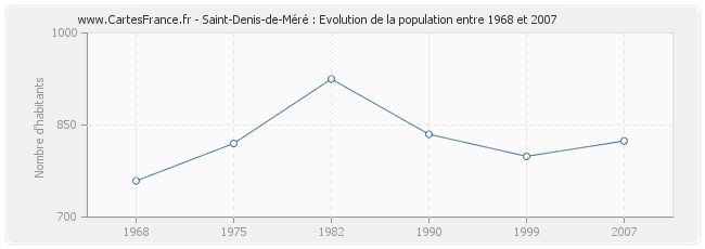 Population Saint-Denis-de-Méré