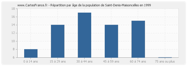 Répartition par âge de la population de Saint-Denis-Maisoncelles en 1999