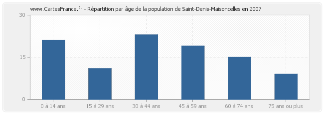 Répartition par âge de la population de Saint-Denis-Maisoncelles en 2007