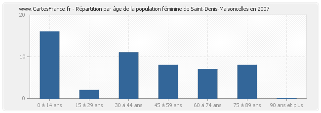 Répartition par âge de la population féminine de Saint-Denis-Maisoncelles en 2007