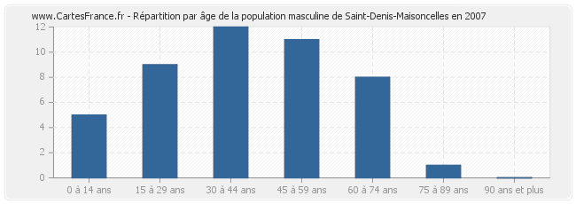 Répartition par âge de la population masculine de Saint-Denis-Maisoncelles en 2007