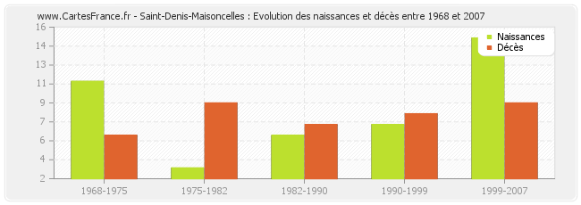 Saint-Denis-Maisoncelles : Evolution des naissances et décès entre 1968 et 2007