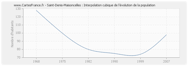 Saint-Denis-Maisoncelles : Interpolation cubique de l'évolution de la population