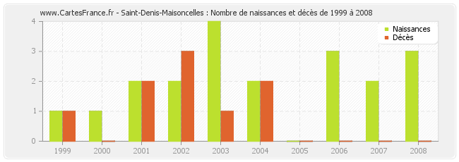 Saint-Denis-Maisoncelles : Nombre de naissances et décès de 1999 à 2008