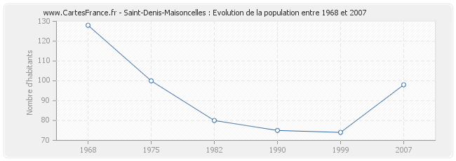 Population Saint-Denis-Maisoncelles