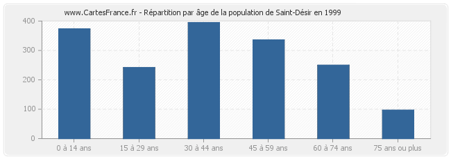 Répartition par âge de la population de Saint-Désir en 1999