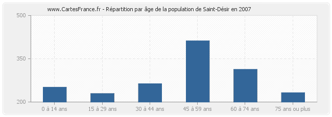 Répartition par âge de la population de Saint-Désir en 2007
