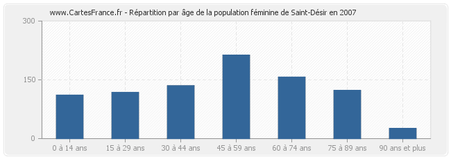 Répartition par âge de la population féminine de Saint-Désir en 2007