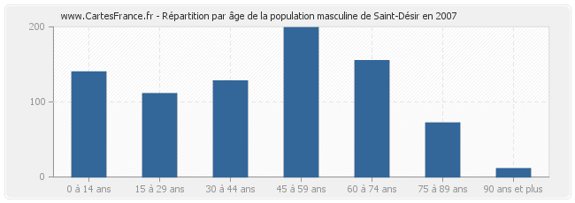 Répartition par âge de la population masculine de Saint-Désir en 2007