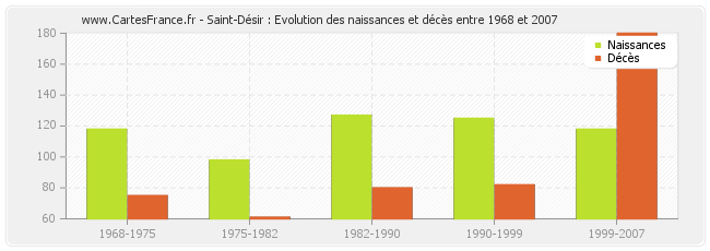 Saint-Désir : Evolution des naissances et décès entre 1968 et 2007