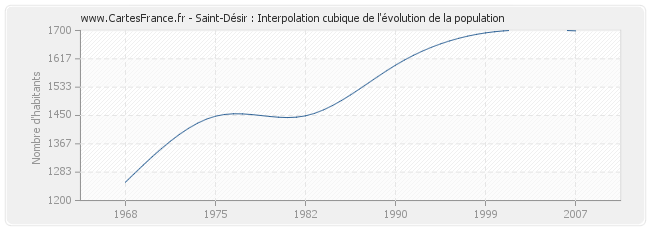 Saint-Désir : Interpolation cubique de l'évolution de la population