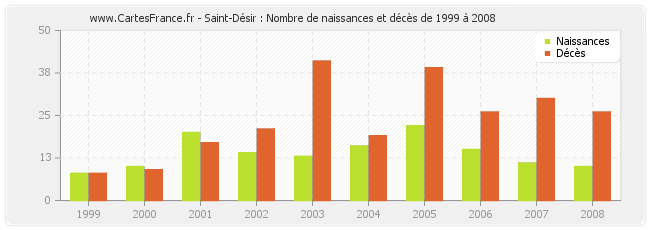 Saint-Désir : Nombre de naissances et décès de 1999 à 2008