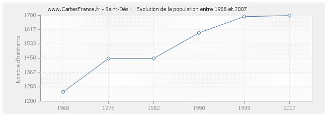 Population Saint-Désir