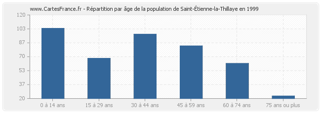 Répartition par âge de la population de Saint-Étienne-la-Thillaye en 1999