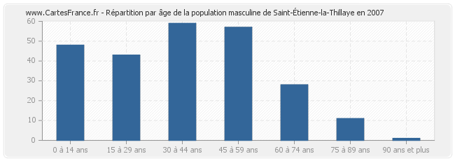 Répartition par âge de la population masculine de Saint-Étienne-la-Thillaye en 2007