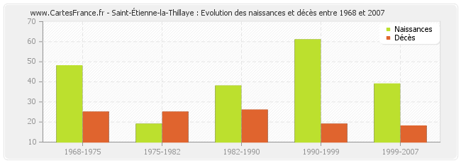 Saint-Étienne-la-Thillaye : Evolution des naissances et décès entre 1968 et 2007