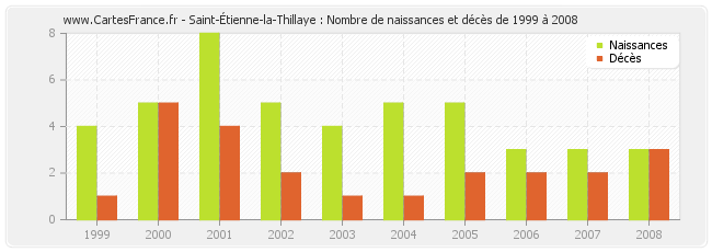 Saint-Étienne-la-Thillaye : Nombre de naissances et décès de 1999 à 2008