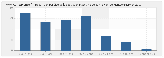 Répartition par âge de la population masculine de Sainte-Foy-de-Montgommery en 2007