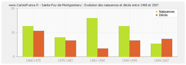 Sainte-Foy-de-Montgommery : Evolution des naissances et décès entre 1968 et 2007