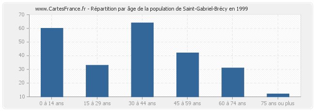 Répartition par âge de la population de Saint-Gabriel-Brécy en 1999