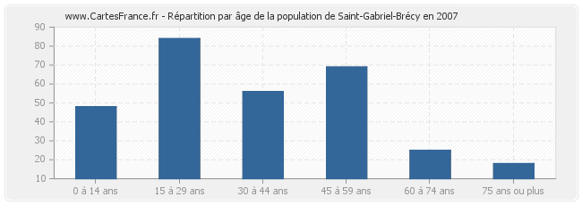 Répartition par âge de la population de Saint-Gabriel-Brécy en 2007