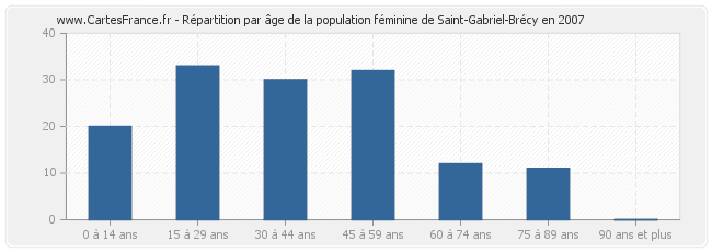 Répartition par âge de la population féminine de Saint-Gabriel-Brécy en 2007