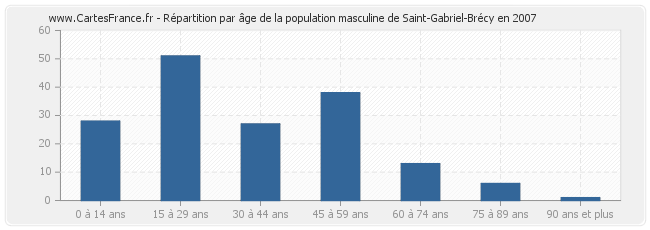 Répartition par âge de la population masculine de Saint-Gabriel-Brécy en 2007