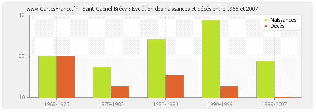 Saint-Gabriel-Brécy : Evolution des naissances et décès entre 1968 et 2007