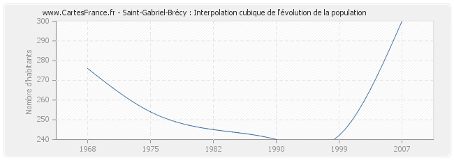 Saint-Gabriel-Brécy : Interpolation cubique de l'évolution de la population