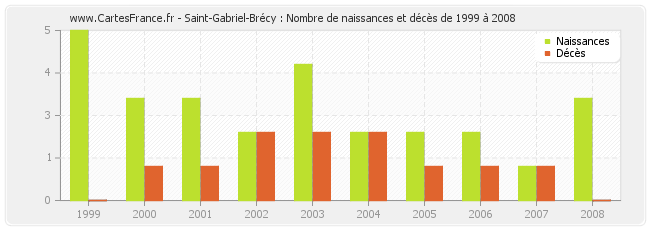 Saint-Gabriel-Brécy : Nombre de naissances et décès de 1999 à 2008