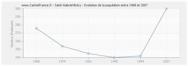 Population Saint-Gabriel-Brécy