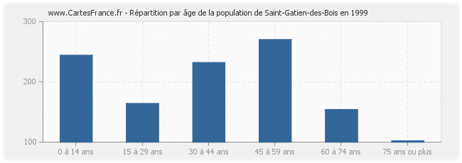 Répartition par âge de la population de Saint-Gatien-des-Bois en 1999