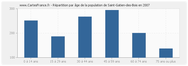 Répartition par âge de la population de Saint-Gatien-des-Bois en 2007