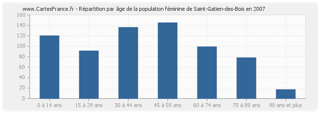 Répartition par âge de la population féminine de Saint-Gatien-des-Bois en 2007