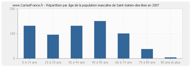 Répartition par âge de la population masculine de Saint-Gatien-des-Bois en 2007