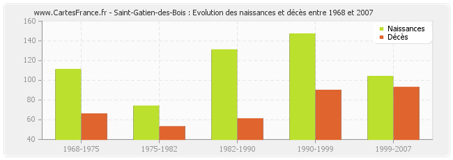 Saint-Gatien-des-Bois : Evolution des naissances et décès entre 1968 et 2007