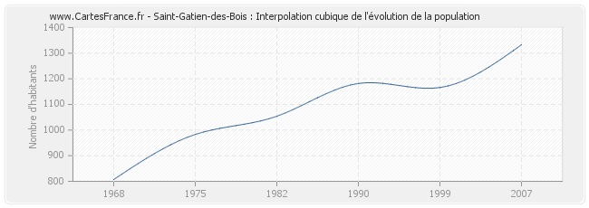 Saint-Gatien-des-Bois : Interpolation cubique de l'évolution de la population