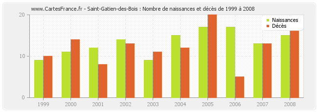 Saint-Gatien-des-Bois : Nombre de naissances et décès de 1999 à 2008