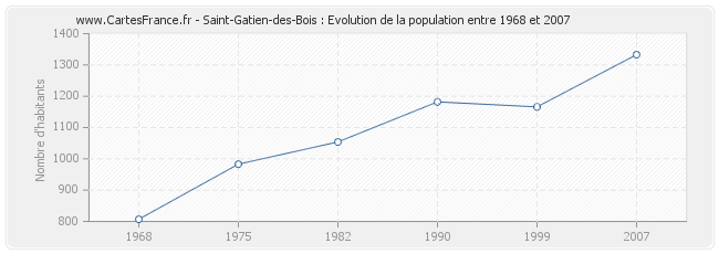 Population Saint-Gatien-des-Bois