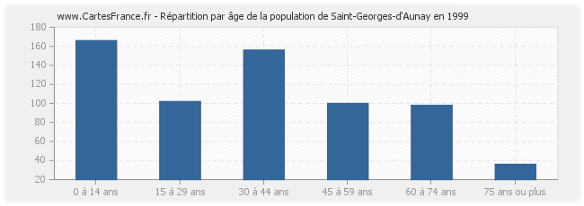 Répartition par âge de la population de Saint-Georges-d'Aunay en 1999