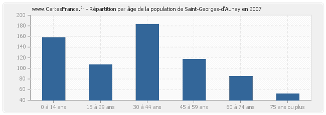 Répartition par âge de la population de Saint-Georges-d'Aunay en 2007