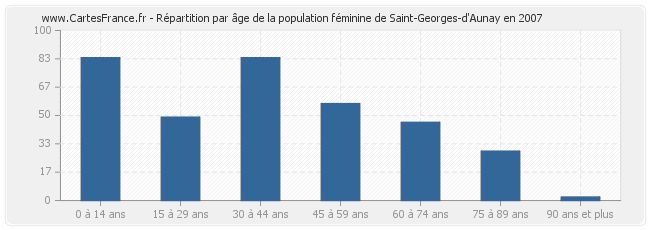 Répartition par âge de la population féminine de Saint-Georges-d'Aunay en 2007